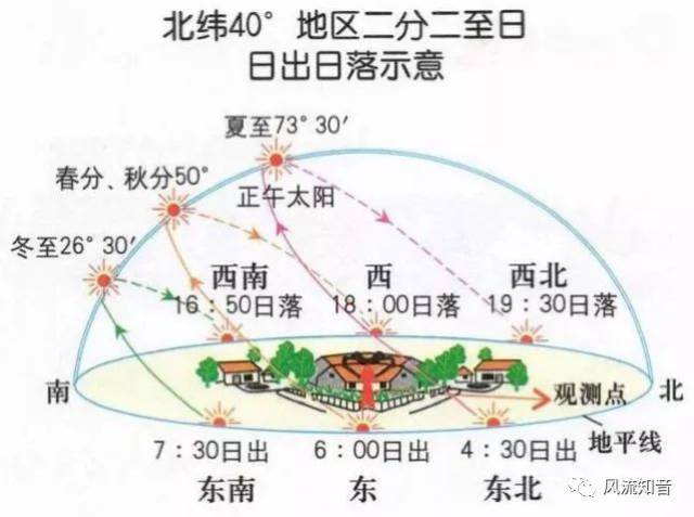 图6. 北京地区(北纬40度)日出日落示意图