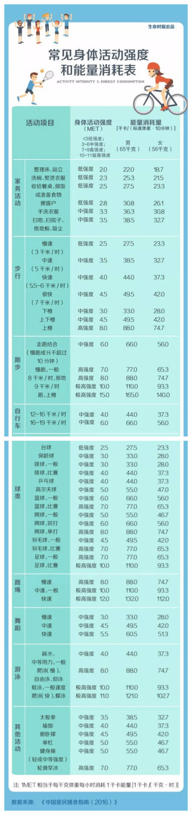 根据《食物营分表》,二两(100克)鸭皮的热量是538千卡.