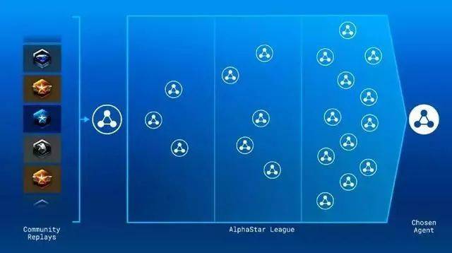 星际争霸2人类1:10输给AI!DeepMind “AlphaStar”进化神速