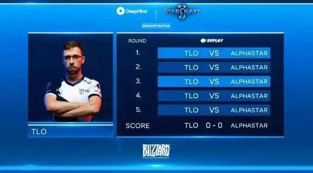 星际争霸2人类1:10输给AI!DeepMind “AlphaStar”进化神速