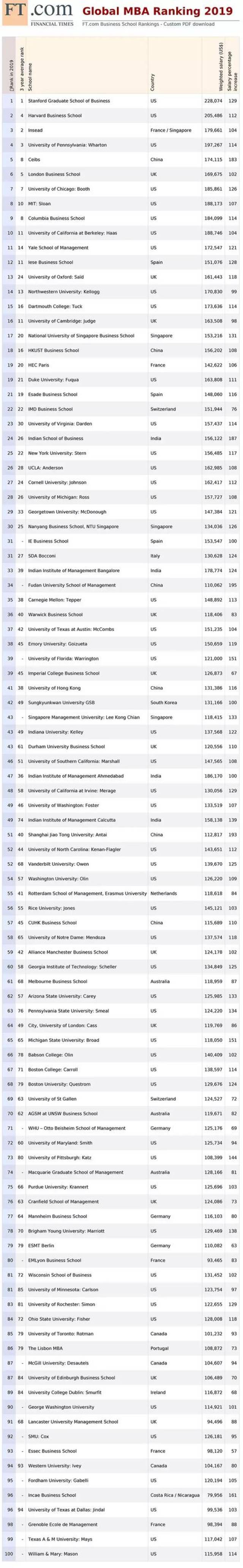 2019年FT全球MBA榜单出炉，6所中国商学院闯入百强名单