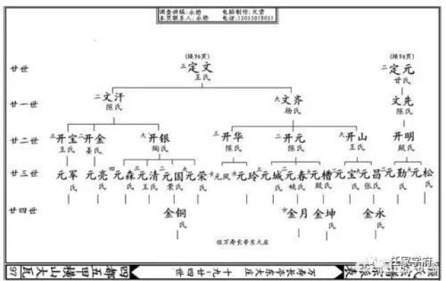 这部分内容为所有家谱所共有,世系图用来清楚地记载每一个家族成员