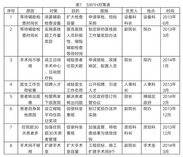 pdca实践 2.1制定对策,责任到人 制定5w1h对策表,见表1.