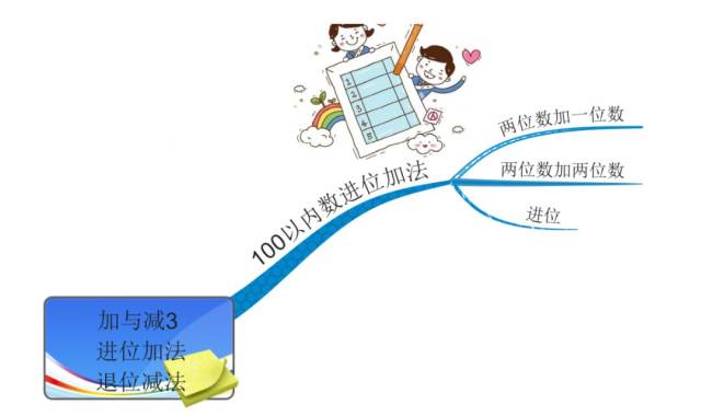 巧用思维导图计算100以内的进位加和退位减法计算