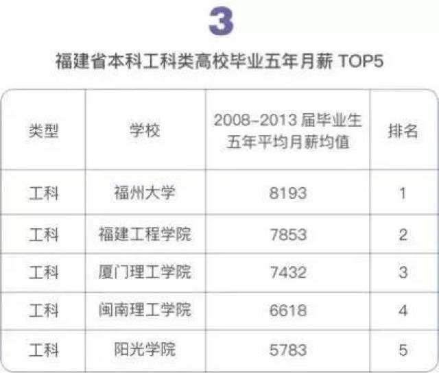 工科类top5:福州大学,福建工程学院,厦门理工学院,闽南理工学院,阳光