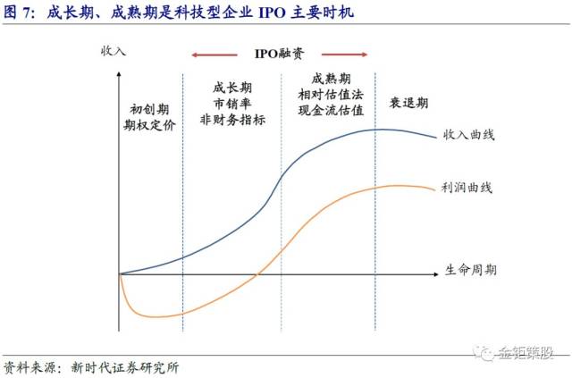 3.2,成长期与成熟期ipo的科技/医药类企业估值案例分析