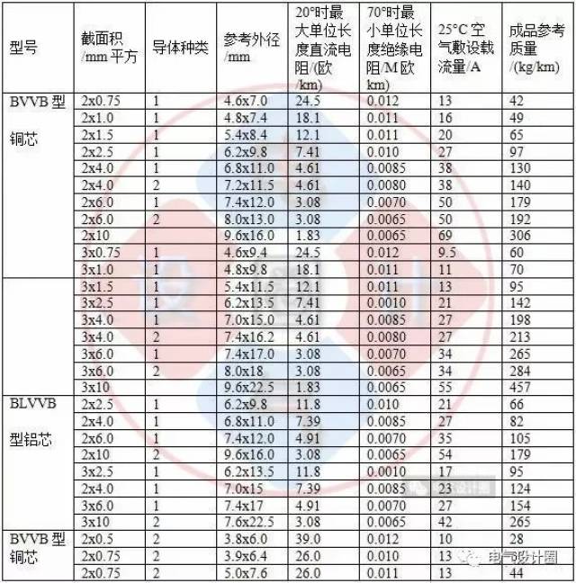 17张最新最全的国家标准电线电缆载流量对照表,电气人员必备!