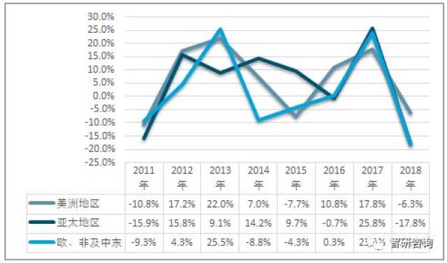 2018年全球股市市值达到74.