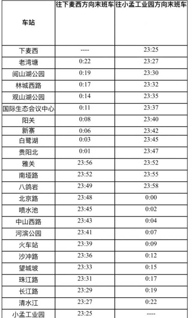 贵阳地铁1号线在上下行原末班车后分别加开两趟列车,发车时间分别为23