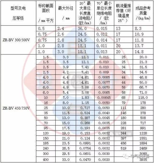 17张最新最全的国家标准电线电缆载流量对照表,电气人员必备!