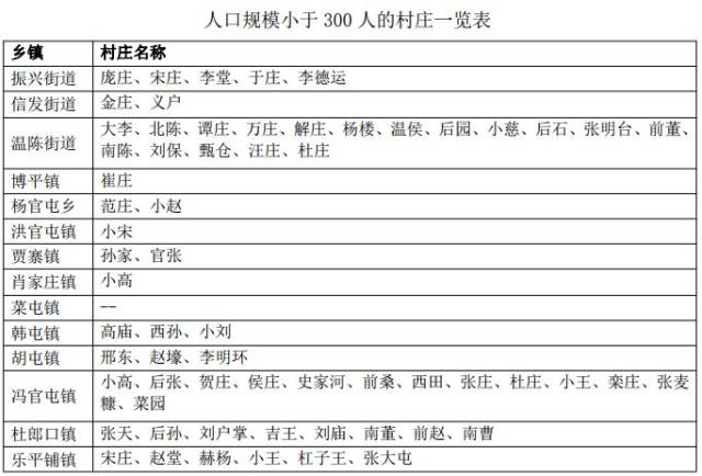 聊城这135个村庄要拆迁撤并!这些村的土地将被征收,快看有你家没?