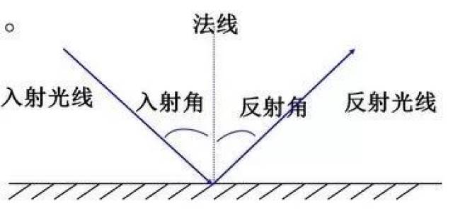 光的反射和折射 光的全反射折射率 双偶网