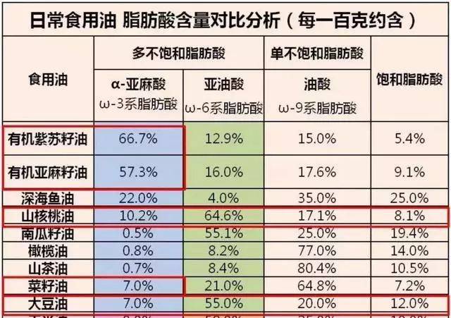 适合孩子的食用油原来是这几种