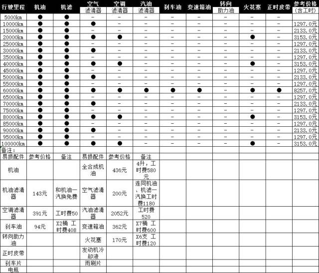 uc小常识|奥迪q7保养周期及价格