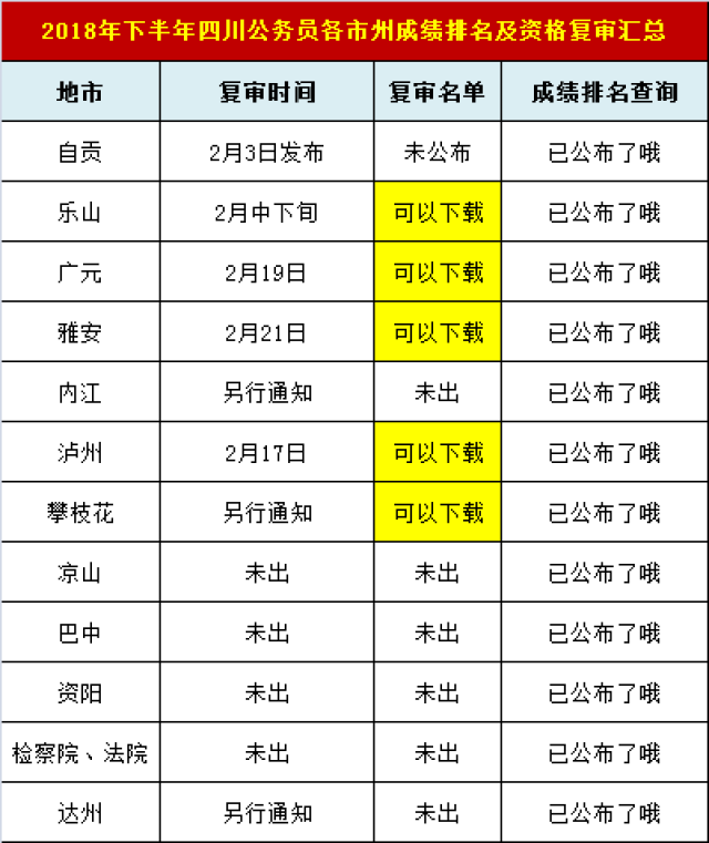 四川公务员成绩排名(3)