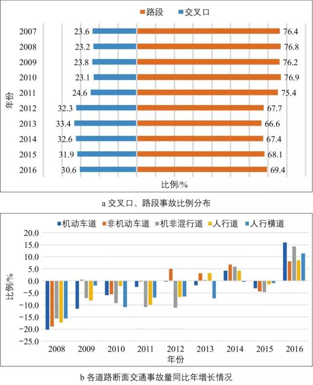 2007—2016年城市道路交通事故分布及增长情况