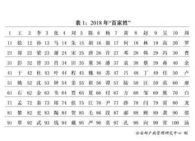 最新公布了2018年全国百家姓人数排名,根据统计,全国总共有6150个姓氏