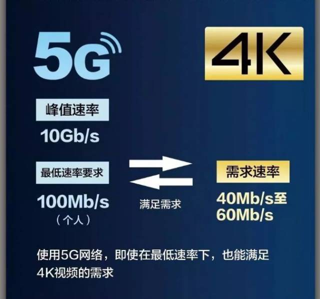 5g网速将会是4g的100倍!