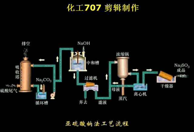 【废气】60多种废气治理动态图,最后几张亮点