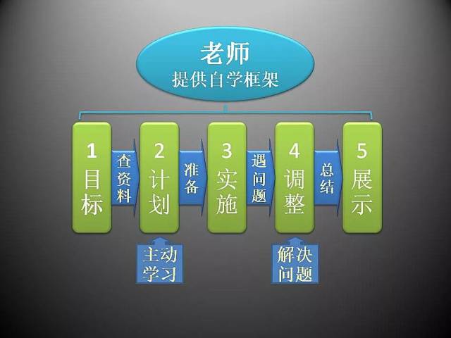 项目化学习"首先"有项目的传统教学"仍然沿用"老师教,学生学"的模式