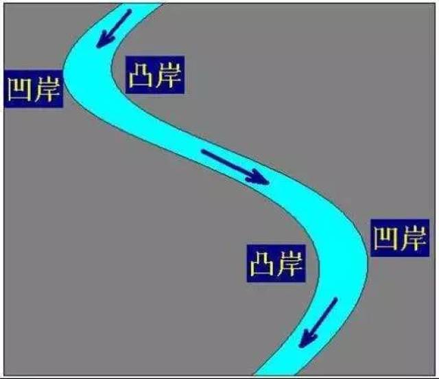 我们称之为"凹岸侵蚀,凸岸堆积"