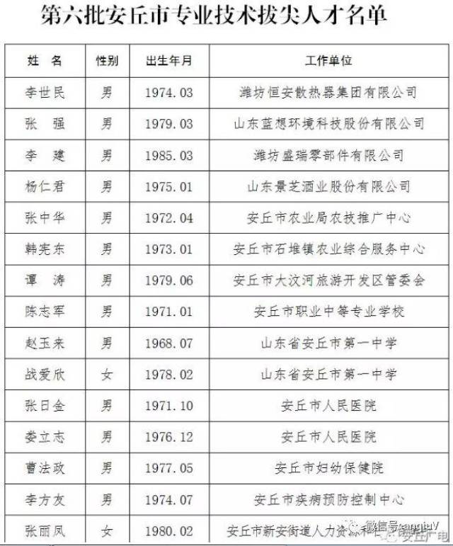 安丘市政府隆重表彰一批"专业技术拔尖人才",看看你认