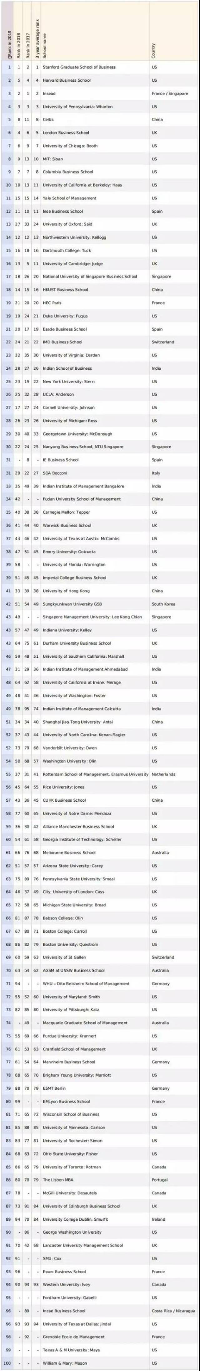 2019年金融时报全球MBA排行榜出炉
