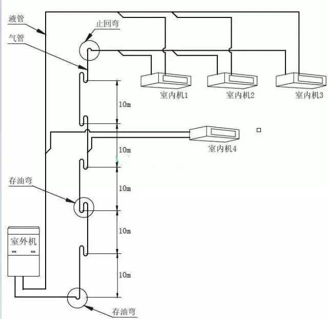 高压气管和低压气管的立管部分从下往上每隔6~10m处安装一个回油弯