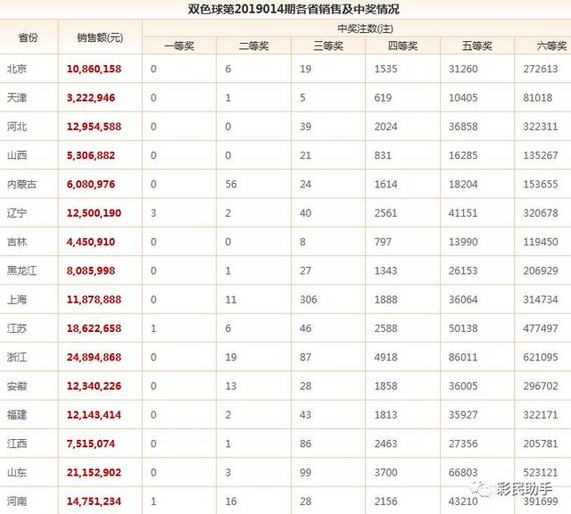 双色球开7注大奖,河南再中,内蒙古56注二等奖错失亿元大奖,奖池13亿!