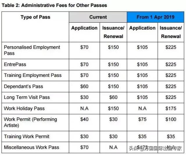 4月起新加坡WP\/SP\/EP准证费用全面提升,现在