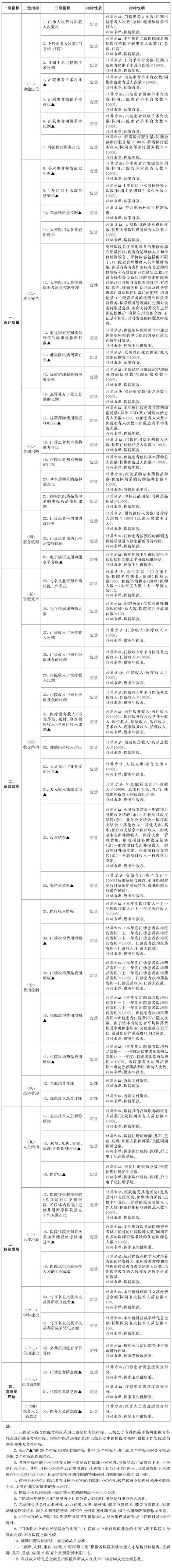 重磅!国务院发布:三级公立医院绩效考核新方案(附详细考核指标)