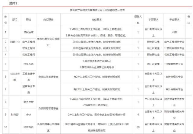 贵州贵阳农产品物流发展有限公司招聘80人简章