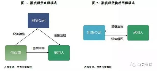 设备融资租赁