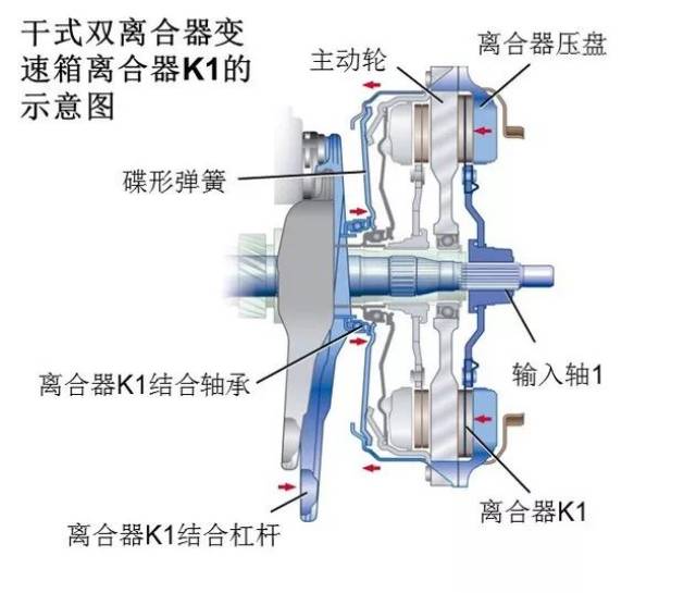 离合器k1结合时,结合杠杆向右侧推动结合轴承,结合轴承通过碟形弹簧向