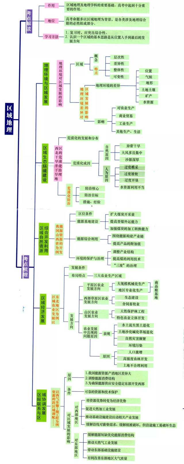 寒假复习 | 高中自然,人文,区域地理高频考点思维导图