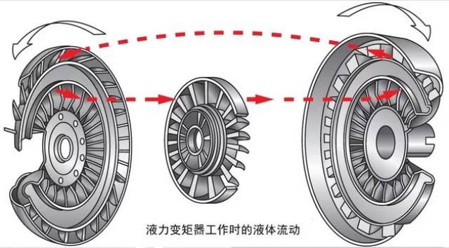 在实际的液力变矩器中,由电源驱动的风扇变成了和变矩器壳体集成在一