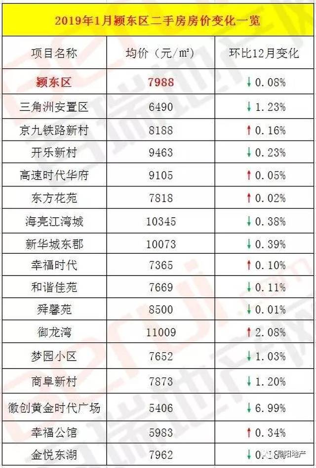 阜阳115个二手房小区房价大曝光!快看看你家是涨还是跌?