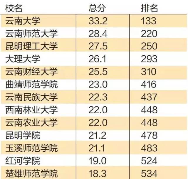 云南财经大学属于财经类大学 在2017财经类大学排名中列于第18名