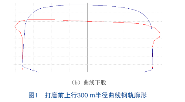 【大机经验】钢轨打磨技术在300 m半径曲线上的运用