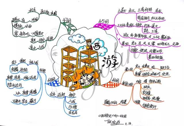 【读书季】跟着思维导图读名著——西游记(45-48回)