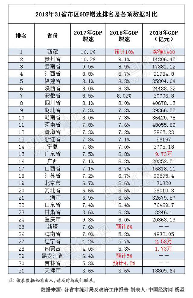 区gdp"成绩单"出炉:仅5省总量未破万亿  经济日报-中国经济网北京2月1