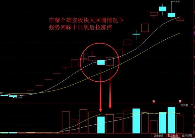 跌二天低开后,精准回踩十日线后拉出一个涨停,接着开启了一波新的行情