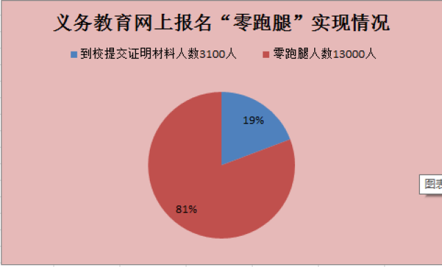 义务教育网上报名"零跑腿"实现情况 实行阳光招生