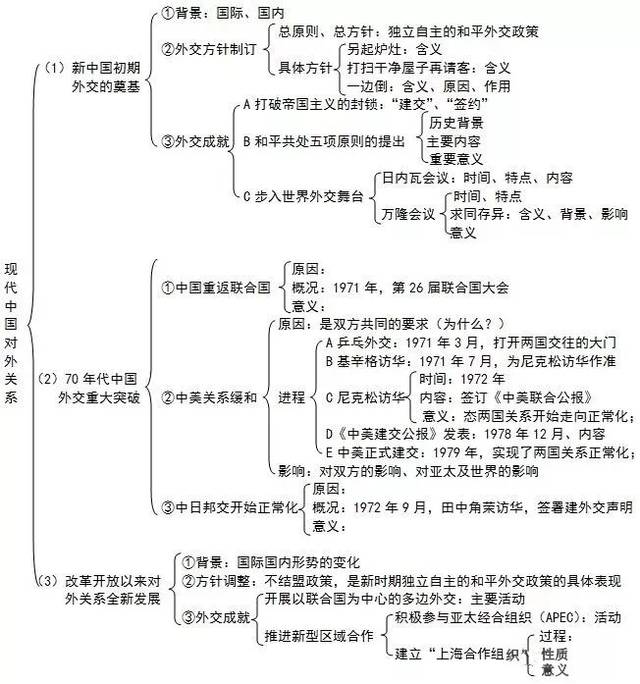 (政治/历史/地理)文综最新最全知识思维导图!二轮查漏