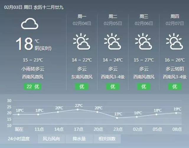 2019年春节假期天气趋势预测