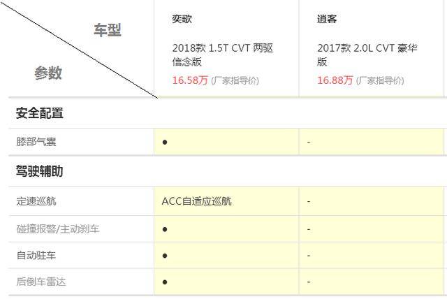 奕歌vs逍客配置大对比,结果竟然出乎意料