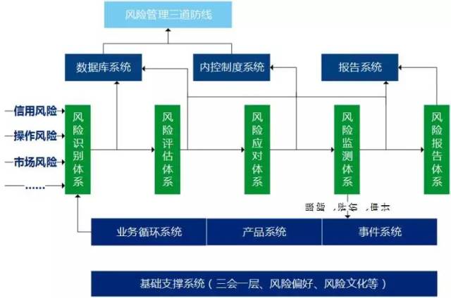 简而言之, 三道防线,五大体系,七大系统以及八大风险.