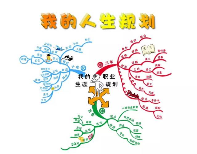 心智绘图,又叫做心智地图,心像图,心智图 ,脑图,思维导图 ,mind map