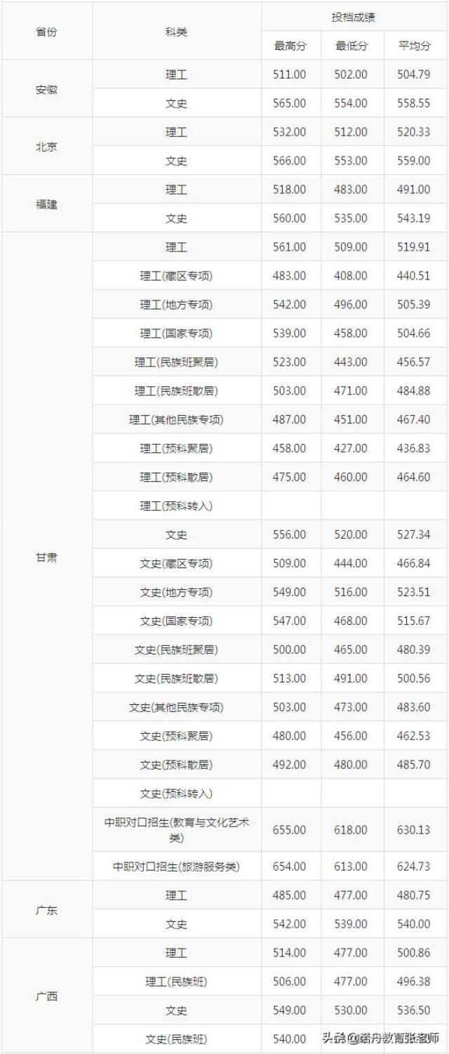 西北师范大学2018年录取分数线