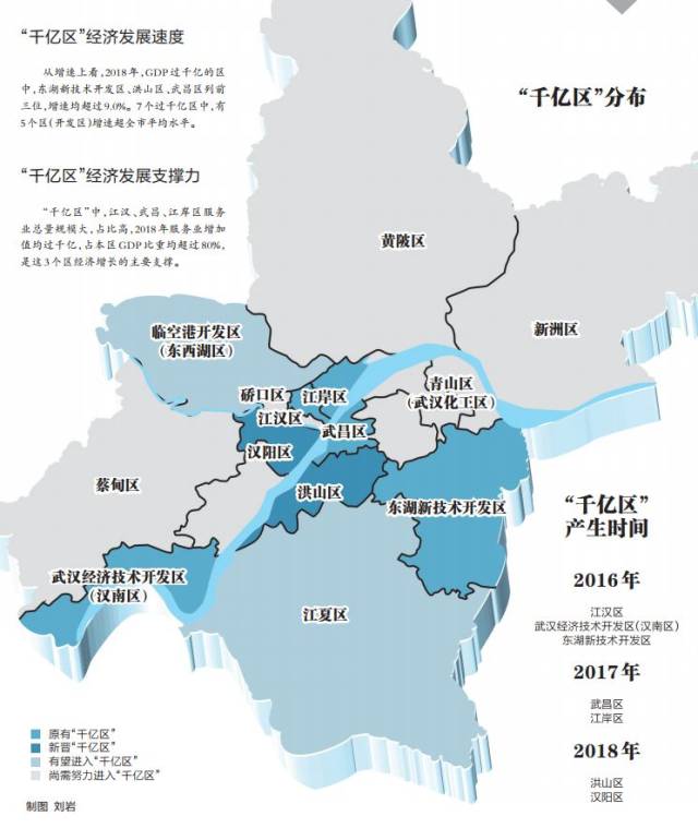 武汉半数区跻身"千亿区" 武汉开发区gdp全市第一,先进